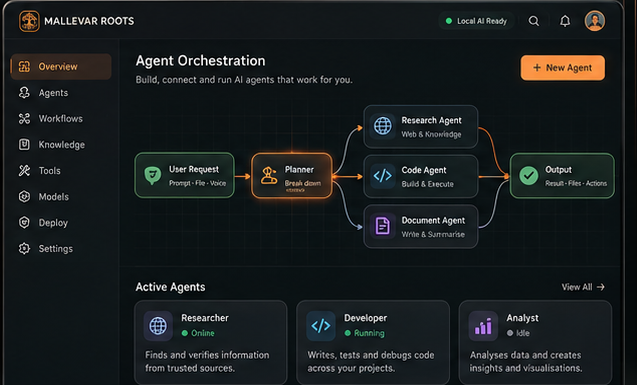 Mallevar Roots: Agent Orchestration. A user request flows to a Planner, which fans out to a Research Agent, Code Agent and Document Agent, converging on Output — ready for actions. Active agents: Researcher (online), Developer (running), Analyst (idle).